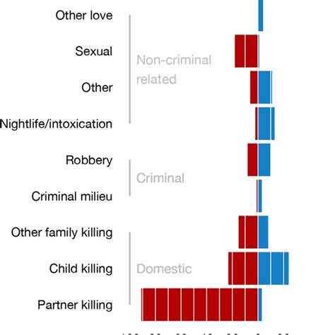 Homicide Type Related To Sex Of Victim Download Scientific Diagram