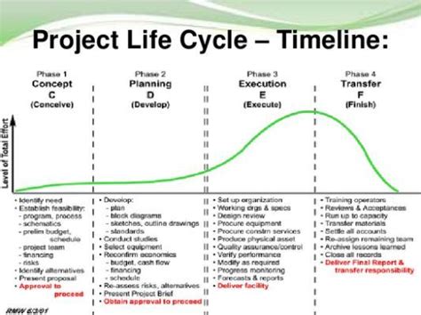 Pmi Lifecycle Phases Pictures To Life Cycles Life Timeline Project