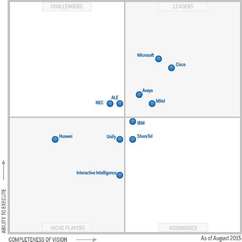 Gartner Magic Quadrant Cisco Dna Center Sexiz Pix