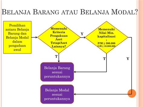 Belanja modal peralatan dan mesin, adalah pengeluaran untuk pengadaan peralatan dan mesin yang unknown july 6, 2015 at 12:45 pm. PPT - Pengalokasian Jenis Belanja dan Akun PowerPoint ...