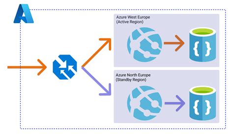 Beginners Guide To Building High Availability Systems In Azure Part 2