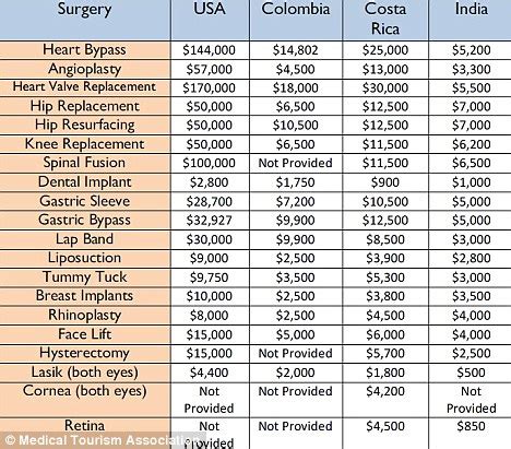 Dental professionals in malaysia are likely to observe a salary increase of approximately 11% every 18 months. Medical tourism: Why more Americans are going abroad for ...