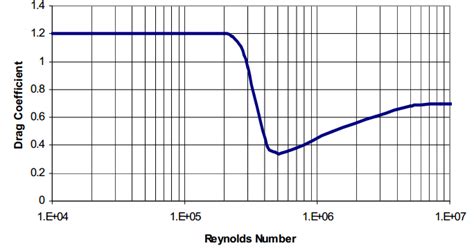 1 Drag Coefficient Vs Reynolds Number For A Circular Cylinder