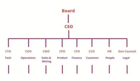 The Optimal Saas Company Organizational Structure