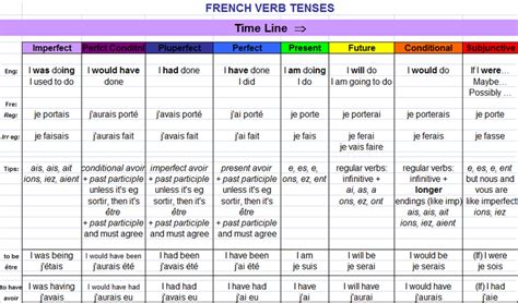 It's certainly not only ones you'll need to learn. French Verb Conjugation Tables With English Translation ...