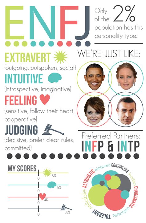 This Infographic Is Based Off Of My Own Results Of The Meyers Briggs