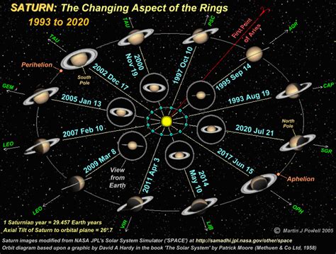 Saturns Orbit And The Changing Aspect Of The Rings Saturn Orbit