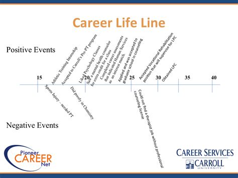 Career Development Career Life Line Shifting Paradigms Meeting The