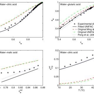 Experimental And Calculated Water Activities A W In Aqueous Citric