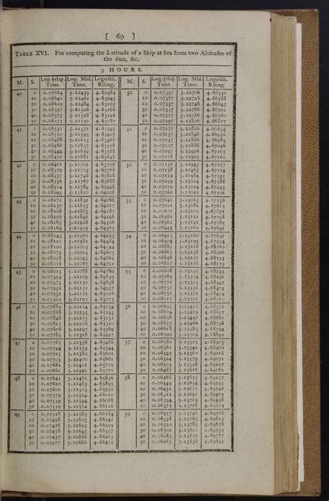 Tables Requisite To Be Used With The Nautical Ephemeris For Finding The