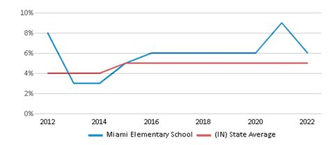 Miami Elementary School Ranked Bottom 50 For 2024 Lafayette In