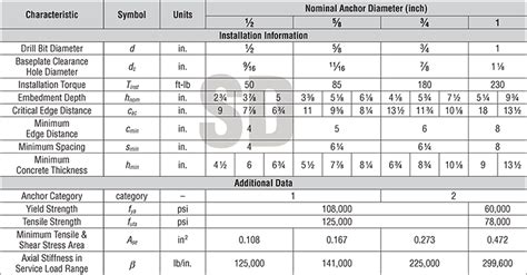 Sts Industrial Anchor Strong Bolt Technical Data