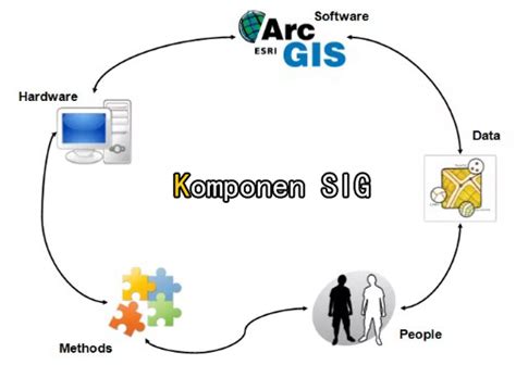 Komponenkomponen Sig Sistem Informasi Geografis Konsep Geografi Mutualist Us