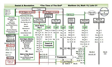 Bible Prophecy Timeline Revelation Bible Study Revelation Bible Bible Timeline