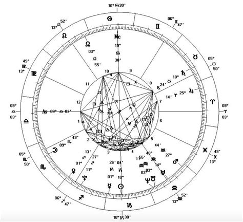 Cafe Astrology Needle Chart Zodiac