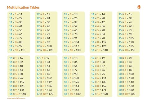 Tables 1 To 20 Learn Multiplication Tables Pdf Download