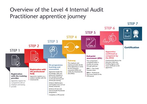 Internal Audit Practitioner Apprenticeship Apprenticeships In