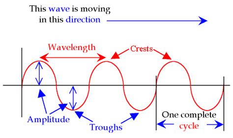 Mechanical Waves Physics