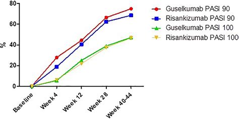 Real World Practice Indirect Comparison Between Guselkumab And