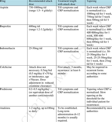 Classification can be primary versus secondary, acute versus chronic, or acute pericarditis: Empiric treatment schedule in acute and recurrent pericarditis | Download Table