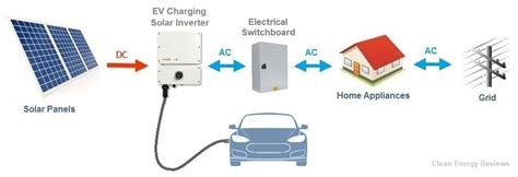 Home Solar Ev Charging Explained — Clean Energy Reviews