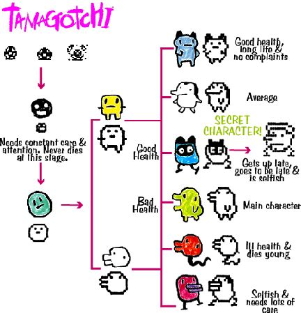Tamagotchi Evolution Chart Gen