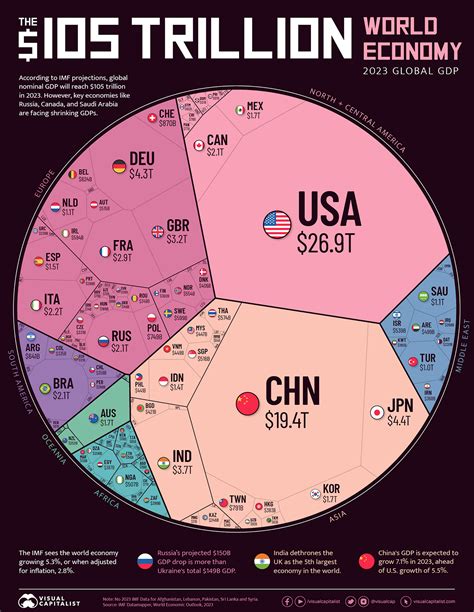 A Visual Overview Of The 105 Trillion Global Economy In A Single Chart