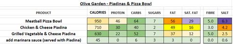 Calories and nutrition information for olive garden products. Olive Garden - Nutrition Information and Calories (Full Menu)