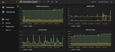 Graphing Mysql Performance With Prometheus And Grafana Percona