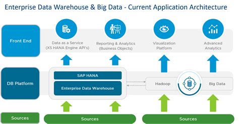 Virtualizing SAP HANA on our Enterprise Data Warehouse - VMware on VMware
