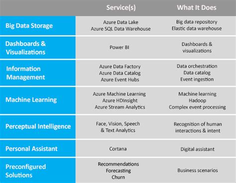 Cortana Analytics Chart Business