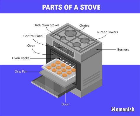 The Main Parts Of A Stove Explained With Diagram Homenish