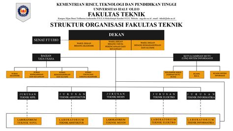 Struktur Organisasi Kementerian Riset Teknologi Dan Pendidikan Tinggi
