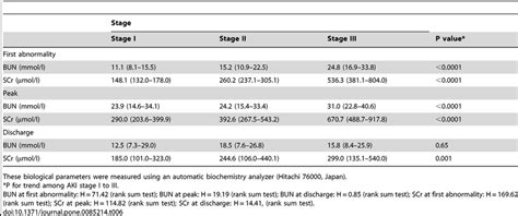 Association Of Aki Stages With Bun And Scr Levels Download Table