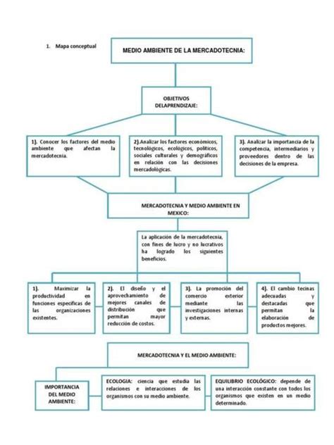 Mapa Conceptual De Mercadotecnia Udocz