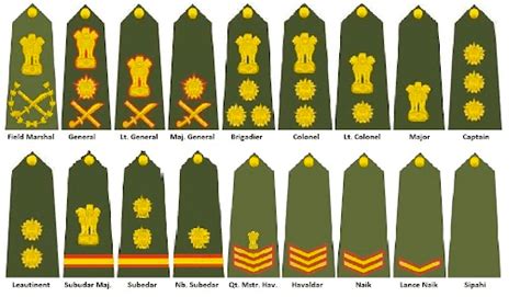 Army Ranks And Its Insignia For Commissioned Officers Jcos And Ncos