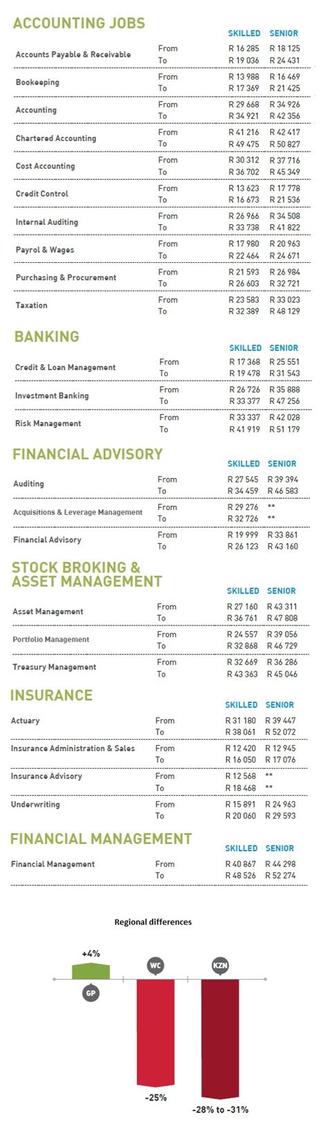 Ambitious & looking to advance in their career within the financial services industry. South Africa's salaries: what people earn