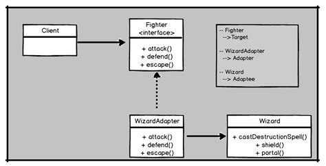 Adapter Design Pattern In Java With Example
