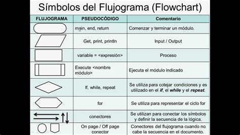 Explicación Flujograma Flowchart Youtube