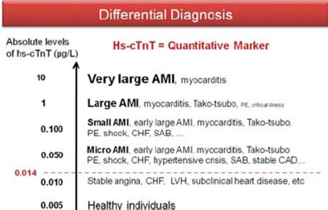 So if the lab says < 0.04 is normal, then 0.03 and 0.02 and 0.o01 etc. The differential diagnosis of high-sensitive cardiac ...