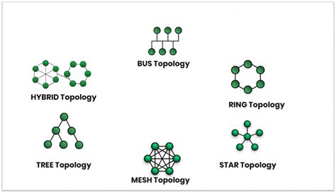 Network Topology Bus Ring Star Tree Mesh And Hybrid Topology Hsc