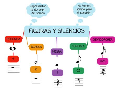 Las Figuras Y Silencios Musicales Con Su Correspondiente Silencio Y La