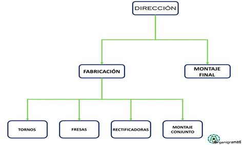 Organigrama De Producción 2024 “empresa Chica” Función Características Estructura