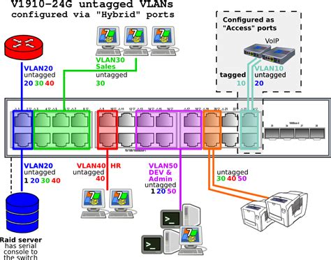 Networking Vlans Setup Via Untagged Hybrid Ports On Procurve Switch