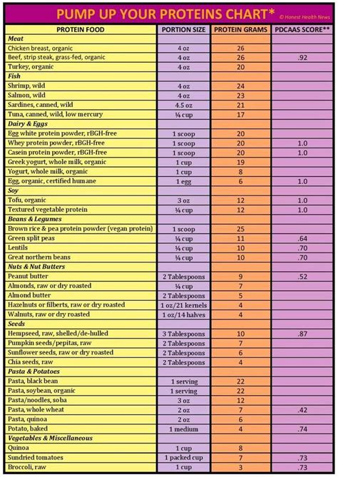 Check spelling or type a new query. #Yoli #Protein | Protein chart, Protein foods, Protein in ...