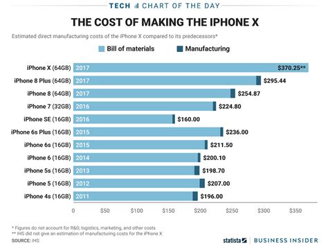 A Breakdown Of Iphone Manufacturing Costs Over Time 15 Minute News
