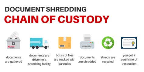 What Is Chain Of Custody And Why Its Important Shred Nations