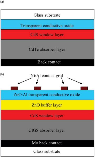 Limited time sale easy return. Cross-sectional views of thin-film solar cells based on ...