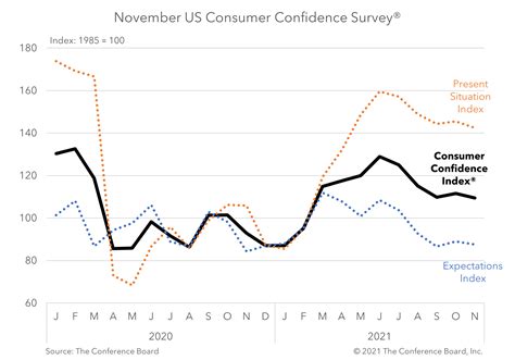 Us Consumer Confidence Slips In November
