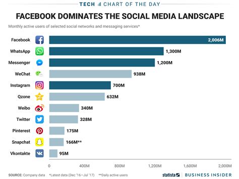 Facebook Totally Dominates The List Of Most Popular Social Media Apps